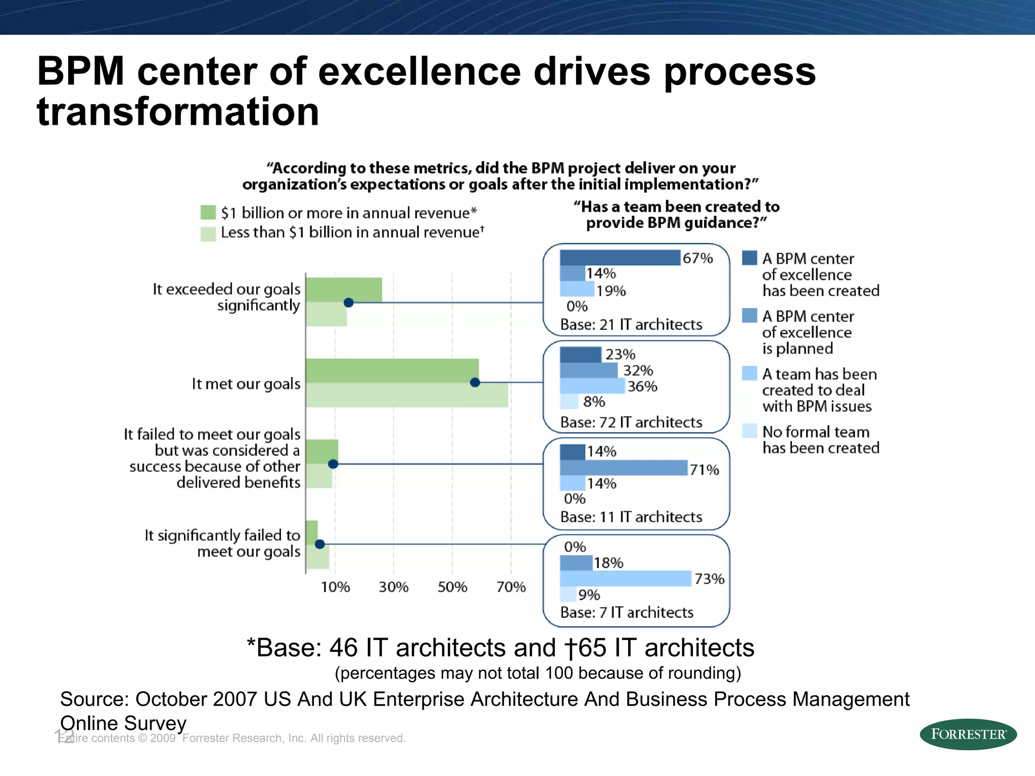 BPM center of excellence drives process transformation Source: October 2007 US And UK Enterprise Architecture And Business Process Management Online Survey *Base: 46 IT architects and †65 IT architects (percentages may not total 100 because of rounding) 