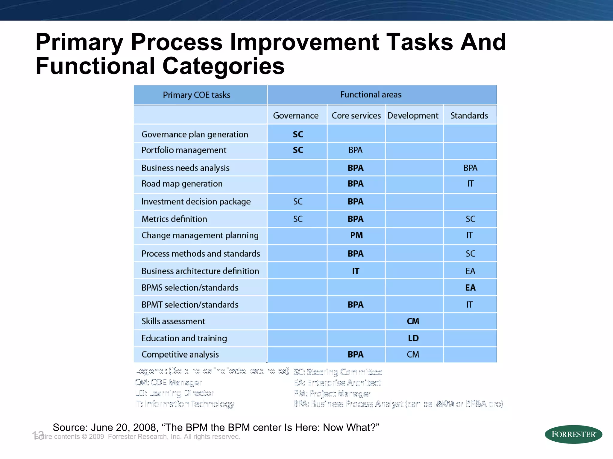 Primary Process Improvement Tasks And Functional Categories Source: June 20, 2008, “The BPM the BPM center Is Here: Now What?”  