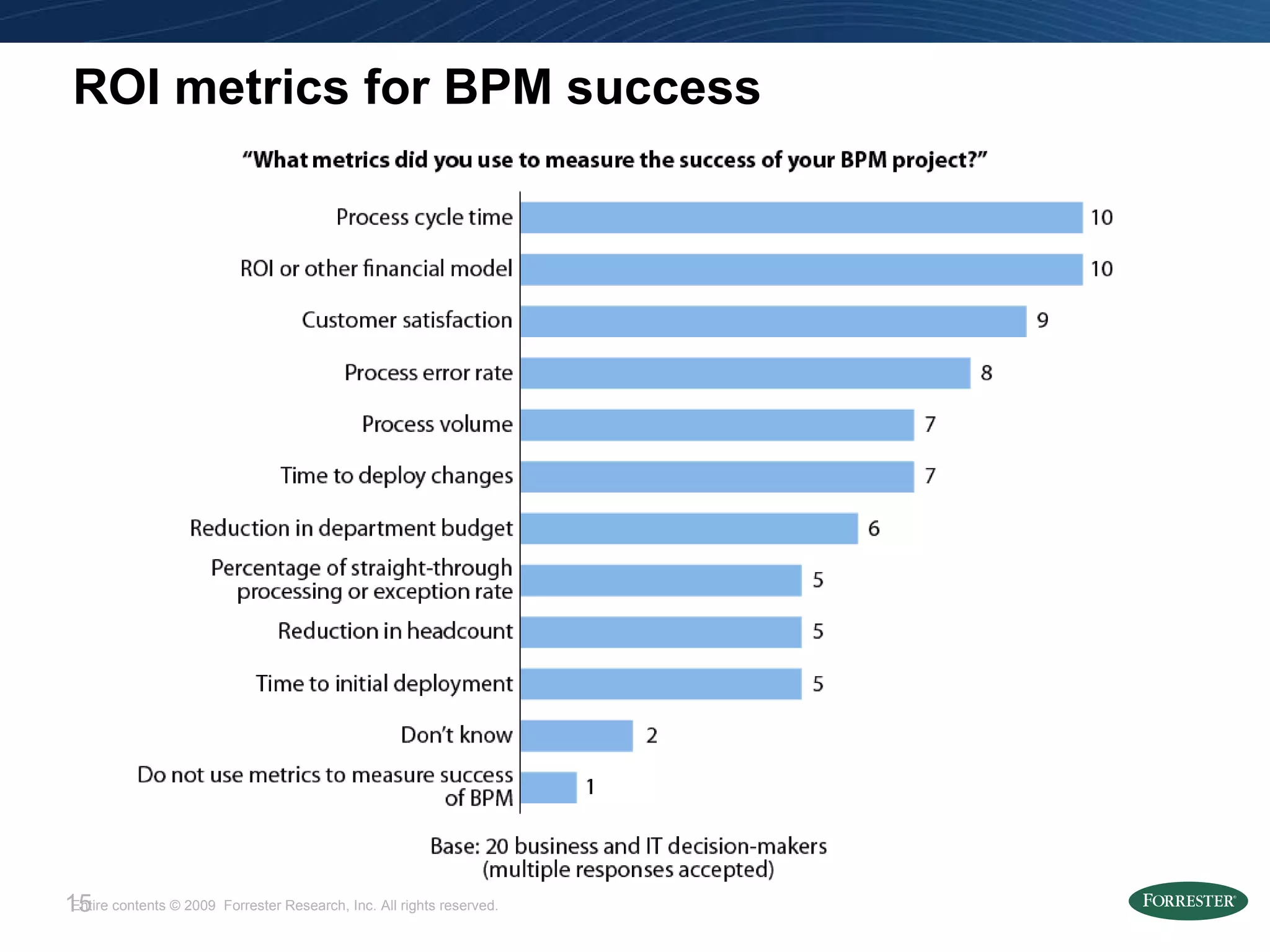 ROI metrics for BPM success 