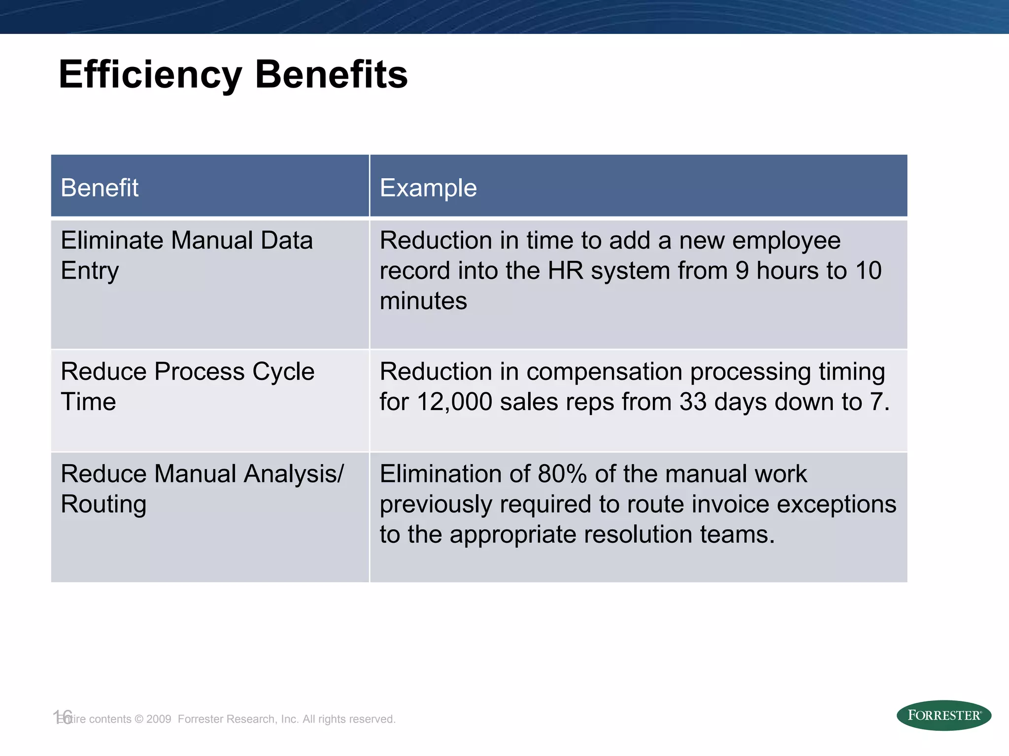 Efficiency Benefits Benefit Example Eliminate Manual Data Entry Reduction in time to add a new employee record into the HR system from 9 hours to 10 minutes Reduce Process Cycle Time Reduction in compensation processing timing for 12,000 sales reps from 33 days down to 7. Reduce Manual Analysis/ Routing Elimination of 80% of the manual work previously required to route invoice exceptions to the appropriate resolution teams. 