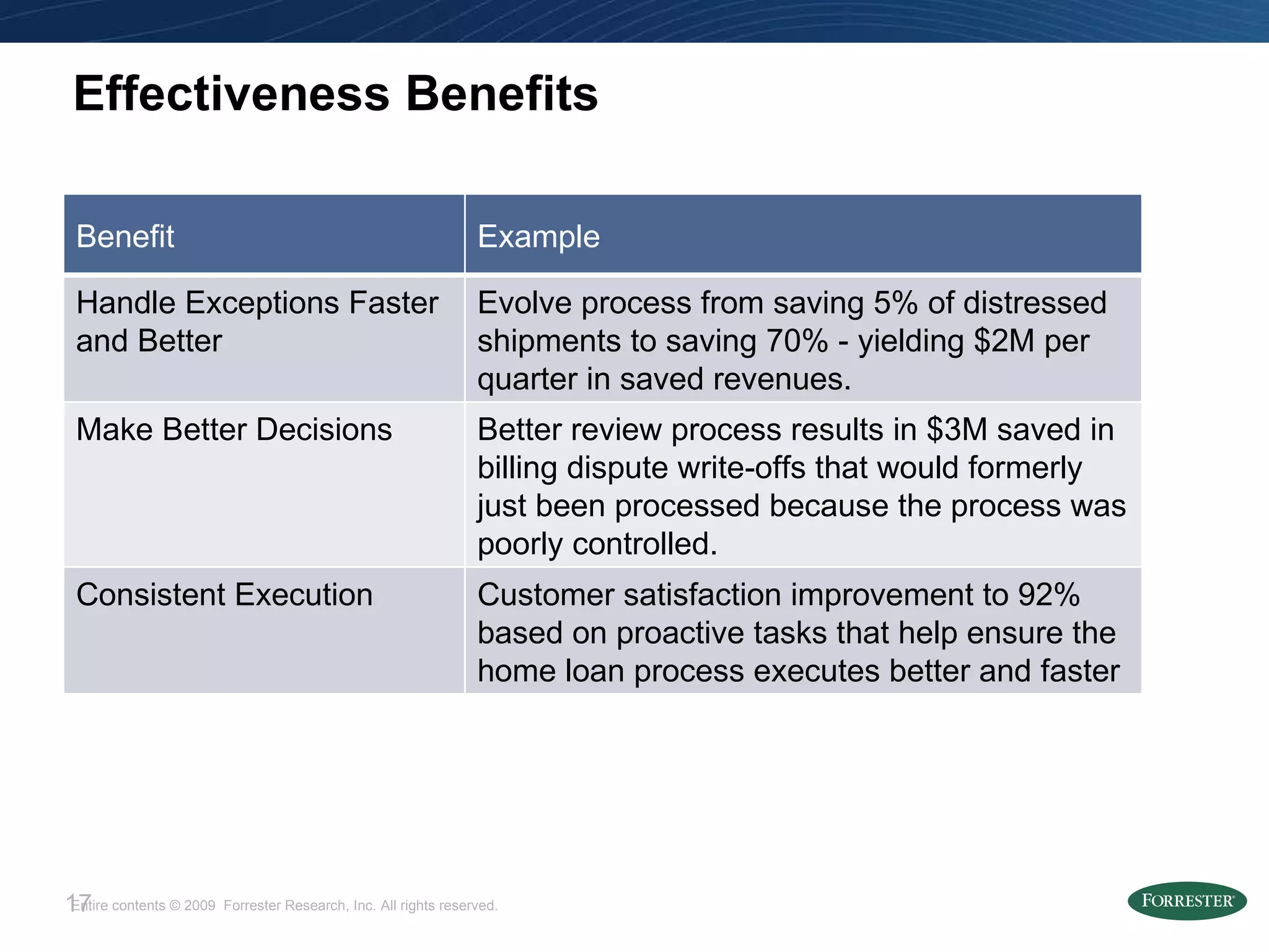 Effectiveness Benefits Benefit Example Handle Exceptions Faster and Better Evolve process from saving 5% of distressed shipments to saving 70% - yielding $2M per quarter in saved revenues. Make Better Decisions Better review process results in $3M saved in billing dispute write-offs that would formerly just been processed because the process was poorly controlled. Consistent Execution Customer satisfaction improvement to 92% based on proactive tasks that help ensure the home loan process executes better and faster 
