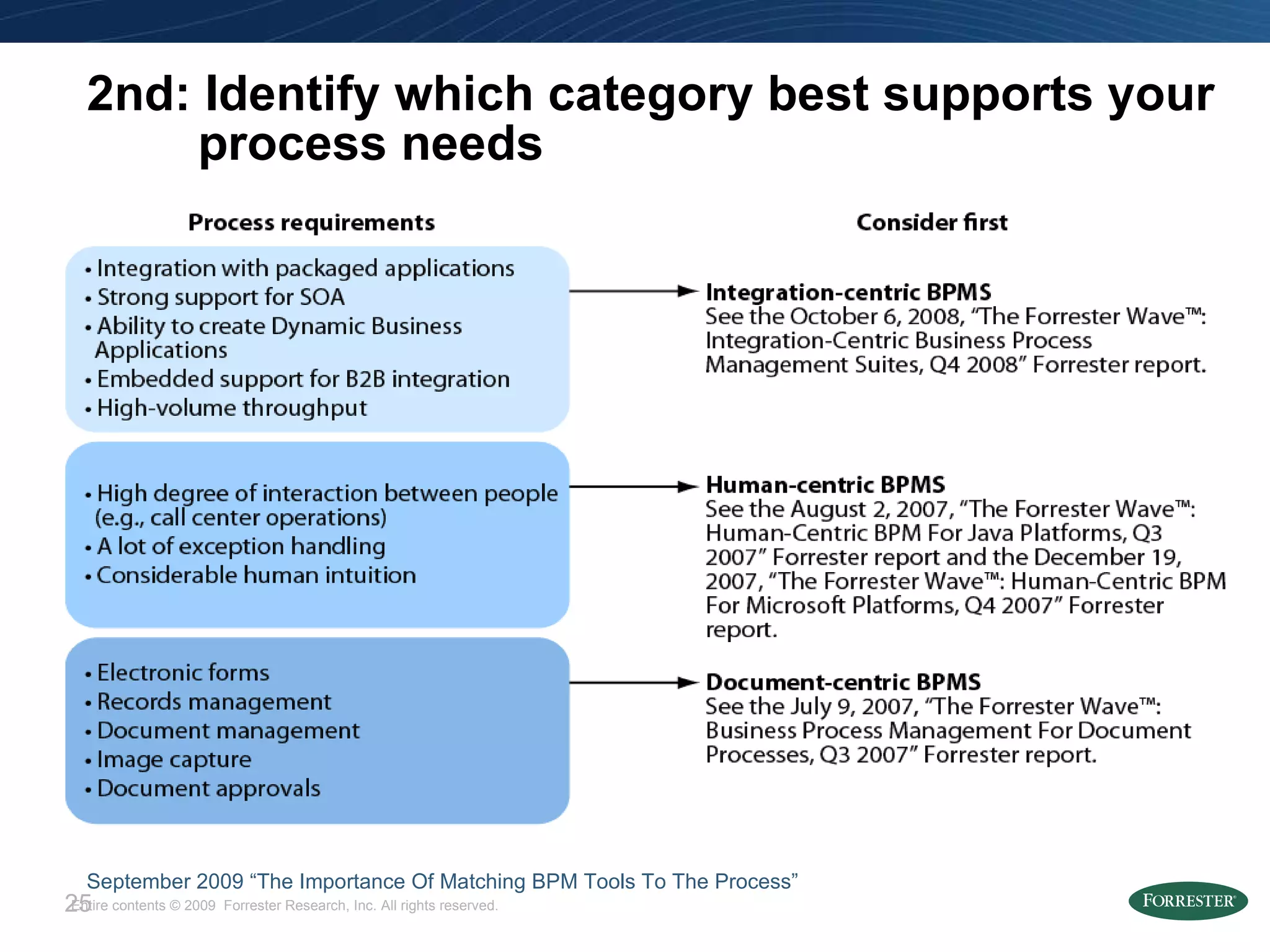2nd: Identify which category best supports your process needs September 2009 “The Importance Of Matching BPM Tools To The Process”   