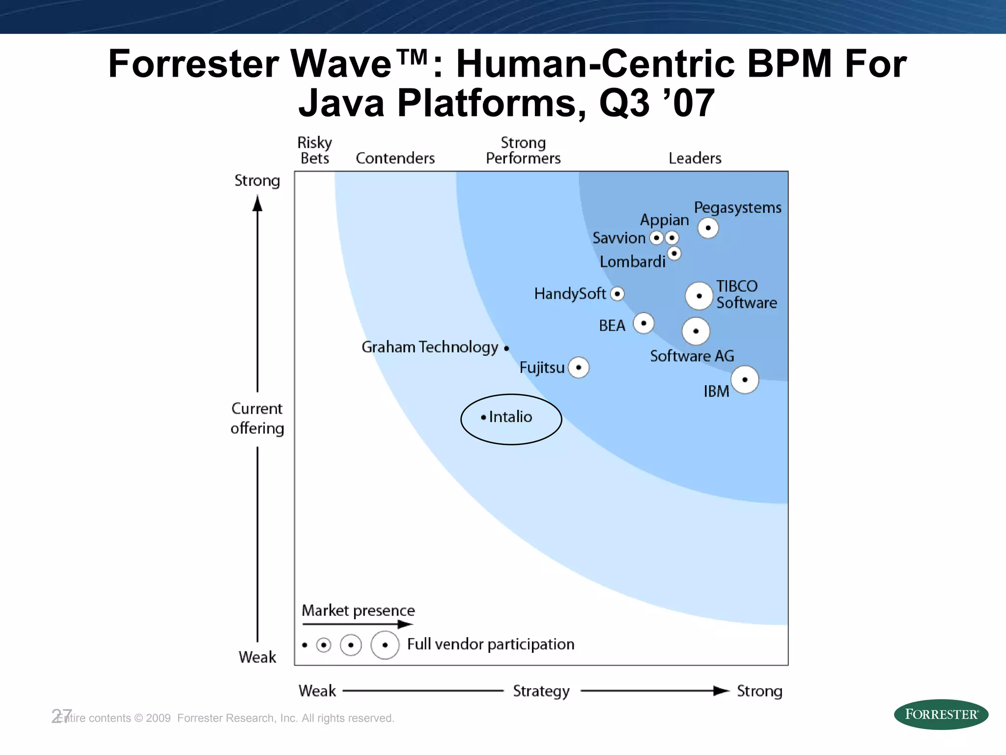 Forrester Wave™: Human-Centric BPM For Java Platforms, Q3 ’07 