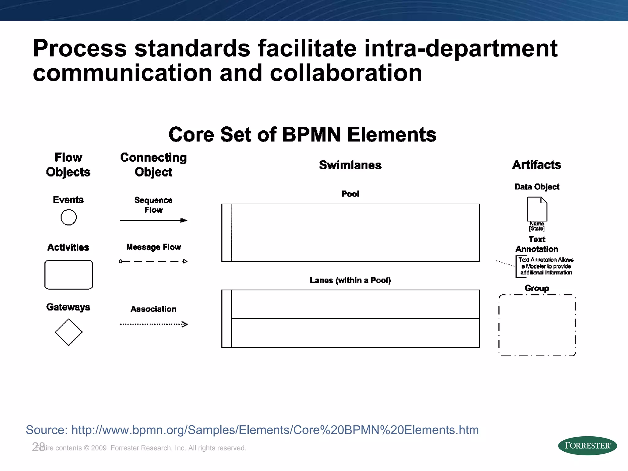 Process standards facilitate intra-department communication and collaboration Source: http://www.bpmn.org/Samples/Elements/Core%20BPMN%20Elements.htm 