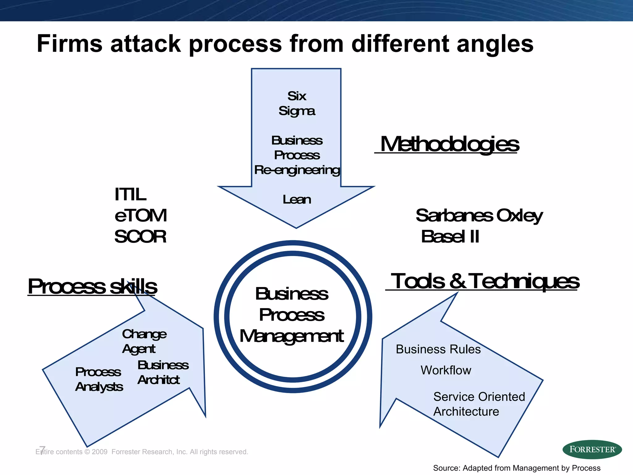 Firms attack process from different angles Six Sigma Business Process Re-engineering Lean Methodologies Process Analysts Change Agent Tools & Techniques Service Oriented  Architecture Workflow Process skills Business Rules Business Architct ITIL eTOM SCOR Sarbanes Oxley  Basel II Business Process Management Source: Adapted from Management by Process  
