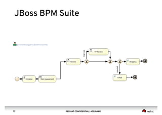RED HAT CONFIDENTIAL | ADD NAME10
JBoss BPM Suite
 