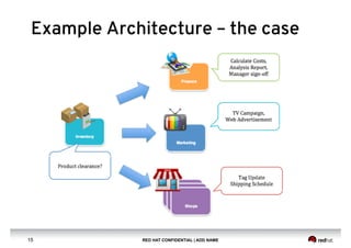 RED HAT CONFIDENTIAL | ADD NAME15
Example Architecture – the case
 