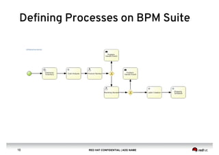 RED HAT CONFIDENTIAL | ADD NAME16
Deﬁning Processes on BPM Suite
 