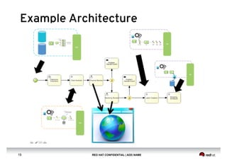 RED HAT CONFIDENTIAL | ADD NAME19
Example Architecture
 