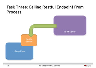 RED HAT CONFIDENTIAL | ADD NAME29
JBoss Fuse
Restful
Service
BPM Server
Task Three: Calling Restful Endpoint From
Process
 