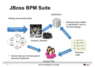 RED HAT CONFIDENTIAL | ADD NAME5
JBoss BPM Suite
Adding new business flow
New Business
Flow
Application
Human Task
Analysis, Develop
Business
Logic
•  Human task are not transparent
becomes bottleneck
•  Business logic hidden
in application, hard to
find and change
 
