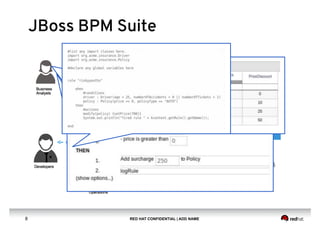 RED HAT CONFIDENTIAL | ADD NAME8
JBoss BPM Suite
 