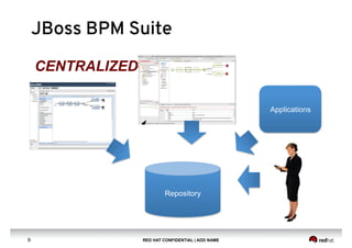 RED HAT CONFIDENTIAL | ADD NAME9
CENTRALIZED
Repository
Applications
JBoss BPM Suite
 