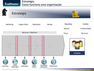 Estratégia
Como funciona uma organização

Estratégia

Marketing

Supply Chain

Operações

Vendas

Custos

Receitas
Volume

Recursos / Objetivos

Produtividade

Preço

Recursos

Cliente

Parceiros

Cloud/
(web) Apps

©2013 Software AG. All rights reserved.

Aplicações

Bases
Dados

Servidores
Aplicações

Mainframes

 