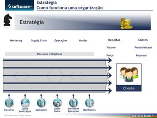 Estratégia
Como funciona uma organização

Estratégia

Marketing

Supply Chain

Operações

Vendas

Custos

Receitas
Volume

Recursos / Objetivos

Produtividade

Preço

Recursos

Cliente

Parceiros

Cloud/
(web) Apps

©2013 Software AG. All rights reserved.

Aplicações

Bases
Dados

Servidores
Aplicações

Mainframes

 