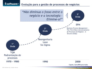 Evolução para a gestão de processos de negócios

“Não diminua o fosso entre o
negócio e a tecnologia –
Elimine-o!”

3ª
Onda

BPM
2ª
Onda

1ª
Onda

Business Process Management –
The Third Wave (Gerenciamento
de Processos de Negócio – A
Terceira Onda)

Reengenharia
Lean
Six Sigma

TQM
Padronização de
processos

1970 - 1980

1990

2000
Capote, Gart;BPM para todos

©2013 Software AG. All rights reserved.

 
