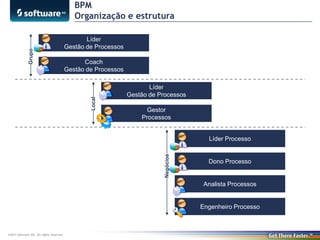 Líder
Gestão de Processos
Coach
Gestão de Processos

Local

Grupo

BPM
Organização e estrutura

Líder
Gestão de Processos
Gestor
Processos

Negócios

Líder Processo

Dono Processo

Analista Processos

Engenheiro Processo

©2013 Software AG. All rights reserved.

 