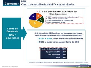 BPM
Centro de excelência amplifica os resultados
 77 % das empresas tem ou planejam ter
time de processos

B

A

C
D
Centro de
Excelência
BPM /
Governança

A – 23 % Equipe de processos sem dedicação integral
B – 15 % Centro de Excelência BPM
C – 16 % Planejam Centro de Excelência BPM
D – 46 % Equipe interna de BPM

ROI de projetos BPM projetos em empresas com equipe
dedicada comparada com empresas sem time dedicado:

ROI 5 x Maior com Centro de Excelência BPM

ROI 2 x Maior com equipe interna de BPM

Centro de Excelência BPM

107 %

Equipe interna BPM

26 %

Sem equipe BPM

18 %

Média

44 %

Source: Survey of Business Process Initiatives in Sep/Oct 2006 by Nathaniel Palmer, Business Process Trends and Transformation + Innovation;
www.bpttrends.com
©2013 Software AG. All rights reserved.

 