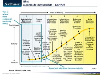 BPM
Modelo de maturidade - Gartner
This is
where
most
companies
are today
(80%)

Important Milestone to grow maturity
©2013 Software AG. All rights reserved.

 
