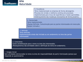 BPM
Maturidade
5. Excelência
Tema implementado na empresa de forma abrangente.
Processo de revisão e melhoria contínua de processos
implementada para troca de experiências e lições aprendidas.
Endereçamento das mudanças necessárias de forma proativa.
4. Gerenciado
Tema implementado.
(Equipe definida. Comunicação para as partes interessadas em execução.
Equipe treinada.)
3. Definido
Tema definido.
Implementação ainda não iniciada ou em andamento na área das partes
interessadas
2. Consciente
Existe sensibilização para o tema na área dos interessados.
(Planejamento) das atividades sobre a definição do tema em andamento.

1 Estágio Inicial
Sem atividades estruturadas no tema na área de responsabilidade da parte interessada (pessoa que
responde ao questionário)
©2013 Software AG. All rights reserved.

 