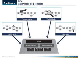 BPM
Automação de processos

Consistência

Agilidade

©2013 Software AG. All rights reserved.

Visibilidade

Inovação

 