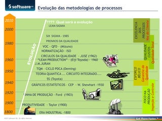 2000
SIX SIGMA - 1985
PREMIOS DA QUALIDADE

1980

VOC - QFD – (Mizuno)
NORMATIZAÇÃO - ISO
CIRCULOS DA QUALIDADE - JUSE (1962)
“LEAN PRODUCTION” – (Eiji Toyoda) - 1960
J.M.JURAN

1960

TQM – CICLO PDCA (Deming)

Era industrial -1800

1950
1940
1920
1900

TEORIA QUANTICA ... CIRCUITO INTEGRADO....
5S (Toyota)
GRÁFICOS ESTATÍSTICOS – CEP - W. Shewhart -1930
LINHA DE PRODUÇÃO - Ford (1903)

PRODUTIVIDADE - Taylor (1900)

1800
©2013 Software AG. All rights reserved.

ERA INDUSTRIAL -1800

QUALIDADE
CUSTOS
Qualidade Total

LEAN SIGMA

FOCO NA
PRODUÇÃO
Inspeção e Controle

???? Qual será a evolução

ESFORÇO
BÉLICO
Garantia da
Qualidade

2010

EXCELENCIA
DOS
PROCESSOS
Voz do Cliente

Evolução das metodologias de processos

 