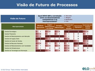 Visão de Futuro de Processos

                                                Qual DEVE SER a correlação               0 - Não existe
                                                 entre os direcionadores                 1 - Marginal
             Visão de Futuro
                                                     competitivos e os                   2- Significativa
                                                     macroprocessos?                     3- Total


                                                              Imagem /                   Expansão para                        Conformidade sócio
                                               Eficiência                  Inovação /                       Desenvolvimento
                 Macroprocessos                           Relacionamento                    novos            Organizacional
                                                                                                                                  econômica
                                              Operacional  com Clientes
                                                                         Diferenciação     mercados                                ambiental


     Gestão Estratégica                           1              2             2                 3                3                   2
     Gestão Financeira                            2              1             1                 1                0                   1
     Gestão de Relacionamento com Mercado         2              3             3                 1                0                   3
     Gestão de Supply Chain                       3              2             0                 2                0                   3
     Gestão de Canais de Vendas                   1              3             3                 3                2                   2
     Gestão de Recursos Humanos                   2              1             1                 1                3                   2
     Gestão de Relacionamento com Sociedade       1              2             2                 2                2                   3
     Gestão de Infraestrutura                     1              0             0                 2                0                   0
     Gestão da Tecnologia da Informação           3              2             2                 2                2                   1




© ELO Group. Todos direitos reservados
 