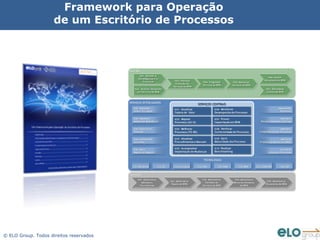Framework para Operação
                     de um Escritório de Processos



                                         GESTÃO
                                                PG01 Desdobrar
                                                                                                                                                           PG06 Avaliar
                                               Estratégia para os
                                                                                PG03 Planejar                                                           Resultados de BPM
                                                   Processos                                         PG04 Programar          PG05 Monitorar
                                                                                Evolução dos
                                                                                                     Serviços de BPM         Serviços de BPM
                                                                              Serviços de BPM
                                            PG02 Analisar Demandas                                                                                       PG07 Disseminar
                                              por Serviços de BPM                                                                                         Cultura de BPM



                                         SERVIÇOS INTERLIGADOS
                                                                                                 SERVIÇOS CENTRAIS
                                           SG01 Implantar                                                                                                           SG06 Auditar
                                                                               SC01 Atualizar                  SC06Monitorar
                                           Lean e Six Sigma                                                     Monitorar                                             Processos
                                                                               Cadeia - Atualizar
                                                                                 SC 1 de Valor                 Desempenho de Processos
                                                                                 Cadeia de Valor                Desempenho de Processos
                                           SG02 Implantar                      SC02 Mapear                     SC07Prover                                             SG07 Gerir
                                           Modelo de Referência                  Mapear
                                                                               Processos (AS-IS)                Prover
                                                                                                               Capacitação em BPM                    Riscos e Controles Internos
                                                                                 Processos (AS-IS)              Capacitação em BPM
                                           SG03 Especificar                    SC03 Melhorar                   SC08 Verificar                                        SG08 Gerir
                                           Sistemas                              Melhorar
                                                                               Processos (TO-BE)                 Verificar
                                                                                                               Conformidade de Processos            Competências por Processos
                                                                                 Processos (TO-BE)               Conformidade de Processos
                                           SG04 Automatizar                    SC04 Atualizar                  SC09 Gerir                                             SG09 Gerir
                                           processos                             Atualizar
                                                                               Procedimentos e Manuais           Gerir
                                                                                                               Maturidade dos Procesos              Projetos de Melhorias (PMO)
                                                                                 Procedimentos e Manuais         Maturidade dos Procesos
                                           SG05 Gerir
                                                                               SC05 Acompanhar                 SC10Realizar                                           SG10 Gerir
                                                                                 Acompanhar
                                                                               Implantação de Mudanças          Realizar
                                                                                                               Benchmarking
                                           Regras de Negocio                                                                                               Custos por Processos
                                                                                 Implantação de Mudanças        Benchmarking

                                                                                                      TECNOLOGIAS

                                           ST01 Workflow          ST02 BI     ST03 Simulação    ST04 SOA          ST05 BAM       ST06 BRM         ST07 ECM/GED       ST08 CEP



                                         SUPORTE
                                               PS01 Administrar                                      PS03 Administrar          PS04 Administrar
                                                                            PS02 Administrar                                                              PS05 Administrar
                                                   Métodos e                                           Portfólio de           Recursos Humanos
                                                                             Papéis de BPM                                                               Orçamento de BPM
                                                  Ferramentas                                        Serviços de BPM                de BPM




© ELO Group. Todos direitos reservados
 