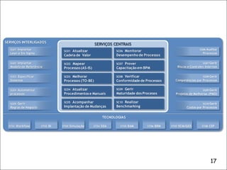SERVIÇOS INTERLIGADOS
                                                      SERVIÇOS CENTRAIS
    SG01 Implantar                                                                                              SG06 Auditar
                                    SC01 Atualizar              SC06Monitorar
    Lean e Six Sigma                                             Monitorar                                        Processos
                                    Cadeia - Atualizar
                                      SC 1 de Valor             Desempenho de Processos
                                      Cadeia de Valor            Desempenho de Processos
    SG02 Implantar                  SC02 Mapear                 SC07Prover                                        SG07 Gerir
    Modelo de Referência              Mapear
                                    Processos (AS-IS)            Prover
                                                                Capacitação em BPM               Riscos e Controles Internos
                                      Processos (AS-IS)          Capacitação em BPM
    SG03 Especificar                SC03 Melhorar               SC08 Verificar                                   SG08 Gerir
    Sistemas                          Melhorar
                                    Processos (TO-BE)             Verificar
                                                                Conformidade de Processos       Competências por Processos
                                      Processos (TO-BE)           Conformidade de Processos
    SG04 Automatizar                SC04 Atualizar              SC09 Gerir                                        SG09 Gerir
    processos                         Atualizar
                                    Procedimentos e Manuais       Gerir
                                                                Maturidade dos Procesos         Projetos de Melhorias (PMO)
                                      Procedimentos e Manuais     Maturidade dos Procesos
    SG05 Gerir
                                    SC05 Acompanhar             SC10Realizar                                      SG10 Gerir
                                      Acompanhar
                                    Implantação de Mudanças      Realizar
                                                                Benchmarking
    Regras de Negocio                                                                                  Custos por Processos
                                      Implantação de Mudanças    Benchmarking

                                                          TECNOLOGIAS

   ST01 Workflow        ST02 BI    ST03 Simulação    ST04 SOA     ST05 BAM       ST06 BRM     ST07 ECM/GED       ST08 CEP




                                                                                                                       17
© ELO Group. Todos direitos reservados
 