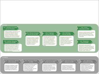 GESTÃO
   PG01 Desdobrar Estratégia                                                                                                                                                                  PG06 Avaliar
       para os Processos                                                                                                                                                                    Resultados de BPM

     Análise da estratégia e entendimento de como
                                                                                                                                                                                          Avaliação dos benefícios tangíveis e intangíveis
     os processos da organização devem ser                  PG03 Planejar Evolução                          PG04 Programar                          PG05 Monitorar                        que estão sendo obtidos com os serviços
     melhorados para assegurar a eficácia e
     eficiência no atendimento aos objetivos                   dos Serviços de BPM                          Serviços de BPM                        Serviços de BPM                        prestados de BPM; Quantificação do retorno
                                                                                                                                                                                          financeiro geral obtido com a adoção de BPM
     estratégicos e metas definidos; Apontamento
                                                                                                     Priorização e seqüenciamento dos                                                     na organização.
     da necessidade de novos serviços de BPM.                                                                                                 Monitoração dos serviços de BPM
                                                            Planejamento estratégico da trajetória   serviços de BPM a serem prestados
                                                                                                                                              que estão sendo prestados;
                                                            de evolução dos serviços de BPM ao       no curto, médio e longo prazo de
                                                                                                                                              Verificação se os serviços
                                                            longo do tempo, assegurando seu          acordo com a disponibilidade de
                                                                                                                                              programados estão sendo cumpridos
    PG02 Analisar Demandas                                  alinhamento com o desdobramento          recursos do escritório; Definição das                                                    PG07 Disseminar
                                                                                                                                              em termos de duração, escopo e
                                                            da estratégia e demandas locais da       responsabilidades e metas dos
      por Serviços de BPM                                                                                                                     qualidade; Fomento ao alinhamento                Cultura de BPM
                                                            organização por melhorias e              envolvidos; Otimização do tempo de
                                                                                                                                              contínuo entre as iniciativas em
                                                            inovações nos processos.                 reunião com as áreas de suporte e
      Recebimento de demandas de serviços de                                                                                                  andamento.
                                                                                                     negócio.                                                                             Relacionamento e gerenciamento de
      BPM solicitadas pela áreas de negócio e
                                                                                                                                                                                          expectativas com os diversos stakeholders da
      suporte para atendimento a problemas e
                                                                                                                                                                                          organização; Divulgação de ações realizadas,
      oportunidades de melhorias locais como:
                                                                                                                                                                                          resultados obtidos, casos de sucessos de BPM;
      aumento da eficiência e qualidade dos
                                                                                                                                                                                          Elaboração de apresentações, internet,
      produtos, melhoria de interface entre áreas,
                                                                                                                                                                                          publicações, eventos, relatórios etc.
      redução de riscos, etc.




 SUPORTE

      PS01 Administrar Métodos                         PS02 Administrar Papéis                       PS03 Administrar Portfólio                    PS04 Administrar Recursos                             PS05 Administrar
               e Ferramentas                                        de BPM                                 de Serviços de BPM                             Humanos de BPM                                Orçamento de BPM
                                                     Atualização de informações referentes                                                                                                       Administração dos recursos
                                                                                                     Atualização de informações referentes
      Atualização da metodologia e notação           aos responsáveis por cada papel                                                              Dimensionamento dos recursos                   financeiros referentes às iniciativas do
                                                                                                     aos serviços de BPM como:
      de modelagem de BPM; Atualização               (gestor do processo, dono do                                                                 necessários; Administração das                 escritório, incluindo orçamentos para
                                                                                                     responsáveis, ferramentas utilizadas,
      da arquitetura de processos; Gestão            processo, líder do processo,                                                                 necessidades de competências,                  melhoria e inovação de processos;
                                                                                                     métodos adotados, relatórios gerados,
      do repositório de modelos (backup,             especialista, patrocinador ) de acordo                                                       habilidades e atitudes dos principais          Definição da forma de custeio dos

                                                                                                                                                                                                                                   18
                                                                                                     periodicidade, principais stakeholders
      direito de acesso aos modelos, etc..).         com o modelo de gestão de                                                                    atores envolvidos com ações de BPM.            investimentos visando a
                                                                                                     envolvidos, entre outros.
                                                     processos da organização.                                                                                                                   sustentabilidade do escritório.

© ELO Group. Todos direitos reservados
 