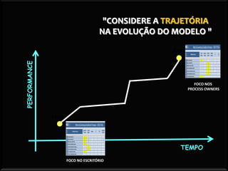 "CONSIDERE A TRAJETÓRIA
                                                    NA EVOLUÇÃO DO MODELO "

                                                                   Amanha
             PERFORMANCE




                                                                          FOCO NOS
                                                                       PROCESS OWNERS




                             Hoje




                                                                     TEMPO
                                     FOCO NO ESCRITÓRIO
© ELO Group. Todos direitos reservados
 