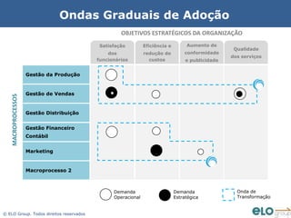 Ondas Graduais de Adoção
                                                    OBJETIVOS ESTRATÉGICOS DA ORGANIZAÇÃO
                                            Satisfação         Eficiência e        Aumento de
                                                                                                    Qualidade
                                               dos             redução de         conformidade
                                                                                                   dos serviços
                                           funcionários          custos            e publicidade


                     Gestão da Produção


                     Gestão de Vendas
    MACROPROCESSOS




                     Gestão Distribuição


                     Gestão Financeiro
                     Contábil


                     Marketing


                     Macroprocesso 2



                                                 Demanda                      Demanda                Onda de
                                                 Operacional                  Estratégica            Transformação


© ELO Group. Todos direitos reservados
 