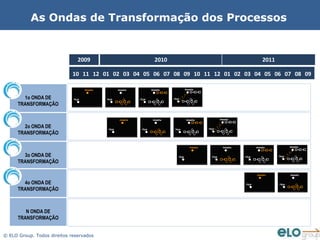 As Ondas de Transformação dos Processos


                                2009                                            2010                                                                       2011
                                    Construir          ENTENDER e          ANALISAR e      TRANSFORMAR                 5.1 Monitorar
                             10 11FUTURO 01 02PROCESSOS 05 06 07 08 09 para 11desempenho dos 02 03 04 05 06 07 08 09
                              VISÃO DE 12 Modelar 03 04 Redesenhar Processos 10  12 01
                               Dos Processos             (AS IS)     PROCESSOS (TO       VISÃO DE FUTURO                 processos


                                      Amanha             Amanha               Amanha                  Amanha

                                                                                                      3

        1o ONDA DE           Hoje               Hoje                Hoje                 Hoje 1
                                                                                                  2

                                                                                                                      TRANSFORMAR                5.1 Monitorar
                                                      Construir         ENTENDER e            ANALISAR e
      TRANSFORMAÇÃO                               VISÃO DE FUTURO    Modelar PROCESSOS        Redesenhar               Processos para          desempenho dos
                                                    Dos Processos          (AS IS)          PROCESSOS (TO            VISÃO DE FUTURO              processos


                                                           Amanha              Amanha                     Amanha                  Amanha


        2o ONDA DE
                                                                                                                                  3
                                                                                                                              2
                                                 Hoje                Hoje                 Hoje    Construir               ENTENDER e
                                                                                                                     Hoje 1                       ANALISAR e       TRANSFORMAR               5.1
      TRANSFORMAÇÃO                                                                           VISÃO DE FUTURO          Modelar PROCESSOS          Redesenhar        Processos para         dese
                                                                                                Dos Processos                (AS IS)            PROCESSOS (TO     VISÃO DE FUTURO             p


                                                                                                            Amanha                    Amanha           Amanha                Amanha

                                                                                                                                                                             3

        3o ONDA DE                                                                           Hoje                      Hoje                    Hoje Construir
                                                                                                                                                                         2
                                                                                                                                                                  Hoje 1ENTENDER e           A
                                                                                                                                                VISÃO DE FUTURO   Modelar PROCESSOS          R
      TRANSFORMAÇÃO                                                                                                                               Dos Processos         (AS IS)            PRO


                                                                                                                                                       Amanha                    Amanha


        4o ONDA DE                                                                                                                              Hoje              Hoje                    Hoje

      TRANSFORMAÇÃO



        N ONDA DE
     TRANSFORMAÇÃO
  SUPORTE

© ELO Group. Todos direitos reservados
 