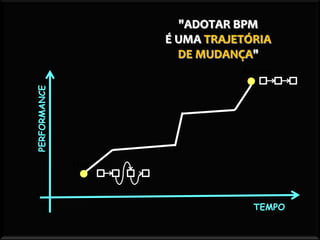 "ADOTAR BPM
                                         É UMA TRAJETÓRIA
                                           DE MUDANÇA"
                                                    Amanha
             PERFORMANCE




                             Hoje




                                                      TEMPO


© ELO Group. Todos direitos reservados
 