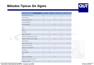 Métodos Típicos Six Sigma




Seminário Internacional de BPM - Outubro de 2009   Antony (2006) 103
 
