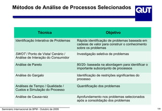 Métodos de Análise de Processos Selecionados



                              Técnica                                  Objetivo

           Identificação Interativa de Problemas   Rápida identificação de problemas baseada em
                                                   cadeias de valor para construir o conhecimento
                                                   sobre os problemas
           SWOT / Ponto de Vista/ Cenário /        Investigação seletiva de problemas
           Análise de Interação do Consumidor

           Análise de Pareto                       80/20- baseada na abordagem para identificar o
                                                   importante subconjunto de processos

           Análise do Gargalo                      Identificação de restrições significantes do
                                                   processo

           Análises de Tempo / Qualidade /         Quantificação dos problemas
           Custos e Simulação do Processo

           Análise de Causa-raiz                   Aprofundamento nos problemas selecionados
                                                   após a consolidação dos problemas

Seminário Internacional de BPM - Outubro de 2009                                                    108
 