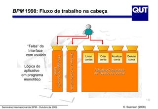 BPM 1990: Fluxo de trabalho na cabeça




                     “Telas” da
                      Interface
                    com usuário


                                                                   Diretrizes de Conformidade
                                                                   Diretrizes de Conformidade
                                            Checagem do “pano de
                                            Checagem do “pano de                                Listar      Criar    Atualizar      Deletar
                                                                                                contas      conta     conta          conta

                 Lógica do
                                                   fundo”
                                                   fundo”




                 aplicativo                                                                              Aplicativo Corporativo
                                                                                                         de “Gestão de Contas”
                em programa
                 monolítico




                                                                                                                                                     132

Seminário Internacional de BPM - Outubro de 2009                                                                                 K. Swenson (2006)
 