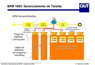 BPM 1993: Gerenciamento de Tarefas


                BPM Humano/Workflow:


                                   Levantar                           Checar                                       Criar
                                    a ficha                          diretrizes                                    conta
                                                                                                                               Usuário acessa
                                 Dispara                                                                                   diretamente interface
                                interface                                                                                         original
                               com usuário
                 “Telas” da
                  Interface

                                                                        Diretrizes de Conformidade
                                                                        Diretrizes de Conformidade
                                                                                                      Listar      Criar        Atualizar     Deletar
                com usuário
                                              Checagem do “pano de
                                              Checagem do “pano de


                                                                                                     contas       conta         conta         conta
                                                     fundo”
                                                     fundo”




                                                                                                               Aplicativo Corporativo
                 Lógica do
                                                                                                               de “Gestão de Contas”
                 aplicativo
                em programa
                 monolítico
                                                                                                                                                          133

Seminário Internacional de BPM - Outubro de 2009                                                                                           K. Swenson (2006)
 