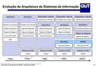 Evolução da Arquitetura de Sistemas de Informação


       Aplicativo               Aplicativo         Dispositivo cliente     Dispositivo cliente     Dispositivo cliente
                                                   Interface com Usuário   Interface com Usuário    Interface com Usuário


  Interface com Usuário    Interface com Usuário       Aplicativo              Aplicativo               Aplicativo
   Lógica do Aplicativo     Lógica do Aplicativo    Lógica do Aplicativo    Lógica do Aplicativo   Serviço Serviço Serviço

    Regras de Negócio        Regras de Negócio       Regras de Negócio       Regras de Negócio
                                                                                                    Motor de Regras
    Fluxo de Controle        Fluxo de Controle       Fluxo de Controle                               Regras de Negócio

           Data
                                                                               Workflow                   BPMS
                                                                             Fluxo de Controle       Fluxo de Controle


                              Sistema de BD          Sistema de BD           Sistema de BD            Sistema de BD
                                   Dados                   Dados                   Dados                   Dados


         1960s                   1970s                  1980s                    1990s                   2000s


Seminário Internacional de BPM - Outubro de 2009                                                                             139
 