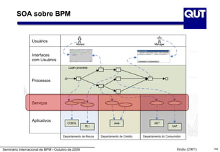 SOA sobre BPM


                  Usuários


                  Interfaces
                  com Usuários




                  Processos




                  Serviços



                  Aplicativos


                                     Departamento de Riscos   Departamento de Crédito   Departamento do Consumidor



Seminário Internacional de BPM - Outubro de 2009                                                               Brahe (2007)   142
 