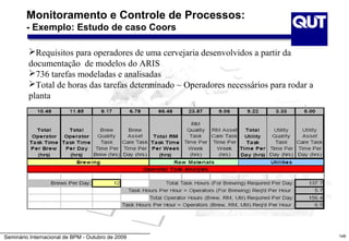 Monitoramento e Controle de Processos:
        - Exemplo: Estudo de caso Coors

         Requisitos para operadores de uma cervejaria desenvolvidos a partir da
         documentação de modelos do ARIS
         736 tarefas modeladas e analisadas
         Total de horas das tarefas determinado ~ Operadores necessários para rodar a
         planta




Seminário Internacional de BPM - Outubro de 2009                                         148
 