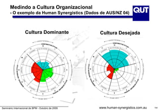 Medindo a Cultura Organizacional
       - O exemplo da Human Synergistics (Dados de AUS/NZ 04)



                   Cultura Dominante               Cultura Desejada




Seminário Internacional de BPM - Outubro de 2009   www.human-synergistics.com.au   154
 
