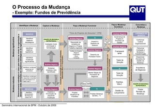 O Processo da Mudança
         - Exemplo: Fundos de Previdência

                                                                                                                                                                                                                                                                                                                                                              Faça a Mudança                                                      Concretize a
                                                             Identifique a Mudança                                                             Capture a Mudança                                                                                              Faça a Mudança Funcionar
                                                                                                                                                                                                                                                                                                                                                                Acontecer                                                          Mudança


                                                                                                                                                                                                                                                        “Time de Projetos de Soluções” (TPS)                                                                   Analista Negócio                                                   LIDERANÇA DO
                                                                                                                 NEGÓCIO
                                  Direcionamento estratégico é claro para todos os níveis da organização e




                                                                                                                                                                                                                                                                                                                                                                                                                                     NEGÓCIO
                                                                                                                                                                                                                                                                                                                                                                Governança de
         Mudança significantiva




                                                                                                                                                                                                                                                                                                TI
                                  demandas estão alinhadas aos objetivos estratégicos da organização




                                                                                                                 Identificar                    EQUIPE DE MUDANÇA                                                                                        Analista Negócio                                                                                         Projetos &
                                                                                                                                                                                                                                                                                                              EMT de                                                                                                               Conformar
                                                                                                                  objetivos                        ESTRATÉGICA                                                                                                                                               Aprovação                                           Processo de
                                                                                                                                                                                                                                                                                            Impacto e                                                                                                                               Cultura
                                                                                                                estratégicos                                                                                                                              Requisição de                                         para                                               Gestão
                                                                                                                                                 Avaliação inicial,
                                                                                                                                                                                                           Projetar e                                                                      Desenho de         Proceder                                                                                                           Organizacional
                                                                                                                                                                                                           entregar                                        Iniciativa de
                                                                                                                                                  priorização e                                                                                                                              Sistema
                                                                                                                                                                                                                                                        Negócio e Projetar                                                                                     Analista Negócio
                                                                                                                 Identificar                      formalização                                                                                          Trabalho originador                                                                                                                                                         Patrocinar
                                                                                                                                                                                                                                                                                                             Executar
                                                                                                                  objetivos                                                                                                                                                           Analista Negócio                                                                                                                             Aceitação a




                                                                                                                                                                                                   Concistente comunicação com as áreas solicitantes,
                                                                                                                legislativos
                                                                                                                                                                                                                                                         Análise de Impacto                                                                                      Framework                                                          Mudança e
                                                                                                                                                                                                                                                              - Negócio
                                                                                                                                                                                                                                                                                                                                                                    BPM                                                           Transformação
                                                                                                                                                             significativa

                                                                                                                                                                                                                                                            - Financeiro                 Desenho de




                                                                                                                                                                                                                                                                                                                                                                                  Comunicação e Envolvimento Consistentes com
                                                                                                                                                              Mudança




                                                                                                                                                                                                                                                                                                                Comunicação e Envolvimento Consistentes com
                                                                                                                                                                                                                                                                - Risco



                                                                                                                                                                                                           Stakeholders &/ou 3rd PartyVendors
                                                                                                                                                                                                                                                                                       Processo Futuro                                                                                                                            Disseminar
                                                                                                                 Identificar                                                                                                                                 - Compras
                                                                                                                                                                                                                                                                                                                                                                                                                                  Disciplina de




                                                                                                                                                                                                                                                                                                                                                                                       Requisitantes e/ou 3os terceirizado
                                                                                                                mudanças




                                                                                                                                                                                                                                                                                                                     Requisitantes e/ou 3os terceirizado
                                                                                                                                                                                                                                                                                                                                                                  Teste de                                                         Gestão da
                                                                                                               significativas
                                                                                                                                                                                                                                                                                                                                                                  Solução                                                          Mudança
                                                                                                                                                 Analista Negócio
                                                                                                             Identificar mudanças                                                                                                                                                                                                                                                                                                  Arquitetura
                                                                                                                                    Submeter         Mudança                                                                                                                          Analista Negócio                                                               TI
                                                                                                                pequenas em
                                                                                                                   processos
                                                                                                                                      RDM         recebida e tipo                                                                                                                                                                                                                                                                 de Negócios
                                                                                                                                                    identificado                                                                                                                       Manter Mapas de                                                            Teste de
                                                                                                                                                                                                                                                                                        Processos de                                                              Solução
                                                                                                                                                                             Mudança de IT - BAU




                                                                                                             Identificar mudanças                                                                                                                                                         Negócios
                                                                                                                                                                              Joint Processes e
         Mudança reduzida




                                                                                                              pequenas conjuntas
                                                                                                                                                  Mudança
                                                                                                                                                  reduzida




                                                                                                             em processos e no
                                                                                                             “BAU” de TI
                                                                                                                                                                                                                                                                                                                                                                  Padrões
                                                                                                                                                                                                                                                                         Escalar p/ mudança
                                                                                                                                                                                                                                                                         significativa em uma                                                                      SDLC                                                         EQUIPE DE MUDANÇA
                                                                                                                                                                                                                                                                          base de exceções
                                                                                                                                                                                                                                                                                                                                                                                                                                   ESTRATÉGICA

                                                                                                               NEGÓCIO                          Analista Negócio                                                                                        Analista Negócio                             TI                                                                                                                              Postar
                                                                                                                                    Submeter                                                               Projetar e                                                                                                                                            Gestão de
                                                                                                                 Identificar                        Impacto e                                                                                                                                                 Executar                                                                                                             Revisão de
                                                                                                                                      RDM                                                                  entregar                                         Projetar                                                                                            Lançamento
                                                                                                               necessidades                       Priorização de                                                                                          Mudança de                      Projetar Mudança                                                                                                                          Mudança
                                                                                                               “Business-as-                        pequenas                                                                                               Processo                          de BAU - TI
                                                                                                                Usual” de TI                        mudanças



Seminário Internacional de BPM - Outubro de 2009
 