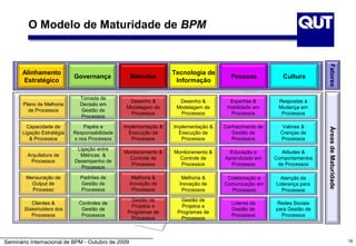 O Modelo de Maturidade de BPM




                                                                                                                      Fatores
       Alinhamento                                               Tecnologia de
                            Governança             Métodos                           Pessoas            Cultura
       Estratégico                                                Informação

                              Tomada de
                                                 Desenho &         Desenho &         Expertise &      Respostas à
       Plano de Melhoria      Decisão em
                                                Modelagem de      Modelagem de      Habilidade em     Mudança em
         de Processos         Gestão de
                                                 Processos         Processos         Processos         Processos
                              Processos

         Capacidade de          Papéis e       Implementação &   Implementação &   Conhecimento de      Valores &




                                                                                                                      Áreas de Maturidade
       Ligação Estratégia   Responsabilidade     Execução de       Execução de        Gestão de        Crenças de
          & Processos       s nos Processos       Processos         Processos         Processos        Processos

                             Ligação entre
                                               Monitoramento &   Monitoramento &     Educação e        Atitudes &
         Arquitetura de       Métricas &
                                                 Controle de       Controle de     Aprendizado em    Comportamentos
          Processos         Desempenho de
                                                 Processos         Processos         Processos        de Processos
                               Processos

        Mensuração de         Padrões de            Melhoria &      Melhoria &      Colaboração e      Atenção da
          Output de           Gestão de            Inovação de     Inovação de     Comunicação em    Liderança para
          Processo            Processos             Processos       Processos        Processos         Processos

                                                  Gestão de         Gestão de
          Clientes &          Controles de                                           Líderes da      Redes Sociais
                                                  Projetos e        Projetos e
       Stakeholders dos        Gestão de                                             Gestão de       para Gestão de
                                                Programas de      Programas de
          Processos            Processos                                             Processos         Processos
                                                 Processos         Processos



Seminário Internacional de BPM - Outubro de 2009                                                                                            18
 