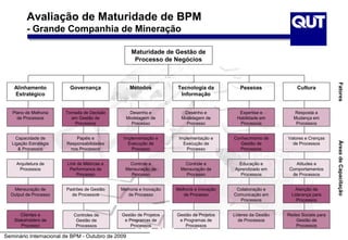 Avaliação de Maturidade de BPM
          - Grande Companhia de Mineração

                                                   Maturidade de Gestão de
                                                    Processo de Negócios




                                                                                                                                  Fatores
    Alinhamento          Governança                Métodos         Tecnologia da            Pessoas              Cultura
    Estratégico                                                     Informação


   Plano de Melhoria    Tomada de Decisão        Desenho e            Desenho e            Expertise e         Resposta a
     de Processos         em Gestão de          Modelagem de         Modelagem de         Habilidade em        Mudança em
                           Processos              Processo             Processo            Processos            Processos


     Capacidade de          Papéis e           Implementação e      Implementação e      Conhecimento de     Valores e Crenças




                                                                                                                                  Áreas de Capacitação
   Ligação Estratégia   Responsabilidades        Execução de          Execução de           Gestão de          de Processos
      & Processos        nos Processos            Processo             Processo             Processos


     Arquitetura de     Link de Métricas e       Controle e            Controle e          Educação e          Atitudes e
      Processos          Performance de        Mensuração de         Mensuração de       Aprendizado em      Comportamentos
                            Processo             Processo              Processo            Processos          de Processos


   Mensuração de        Padrões de Gestão    Melhoria e Inovação   Melhoria e Inovação    Colaboração e          Atenção da
  Output de Processo      de Processos          de Processo           de Processo        Comunicação em        Liderança para
                                                                                           Processos             Processos


       Clientes e          Controles de       Gestão de Projetos   Gestão de Projetos    Líderes da Gestão   Redes Sociais para
    Stakeholders de         Gestão de          e Programas de       e Programas de         de Processos         Gestão de
       Processo             Processos             Processos            Processos                                Processos
                                                    © QUT – BPM Research Group
Seminário Internacional de BPM - Outubro de 2009       March 25, 2013 - Slide 21
 