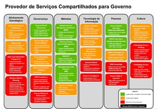 Provedor de Serviços Compartilhados para Governo

 Alinhamento   Governança   Métodos   Tecnologia da   Pessoas   Cultura
 Estratégico                           Informação
 