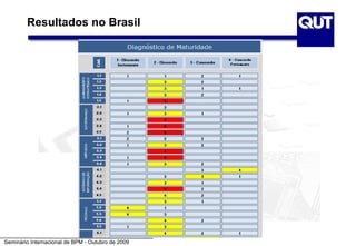 Resultados no Brasil




Seminário Internacional de BPM - Outubro de 2009
 