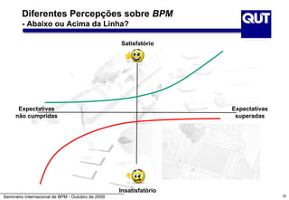 Diferentes Percepções sobre BPM
        - Abaixo ou Acima da Linha?

                                                   Satisfatório




      Expectativas                                                  Expectativas
     não cumpridas                                                   superadas




                                                   Insatisfatório
Seminário Internacional de BPM - Outubro de 2009                                   32
 
