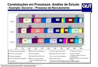 Constatações em Processos: Análise de Estudo
        - Exemplo: Governo – Processo de Recrutamento




            Equipe 3




            Equipe 2




            Equipe 1




            Pedir receita para propaganda   Checar fontes de informacao      Contactar agencia para infos    Checar por Deployee

            Entrar na base de dados         Checar qualidade                 Preparar descricoes de papeis   Entrar no RASP
                                                                                                             Preparar Aplicacao do kit de
            Preparar propaganda             Carregar PDs em PDs online       Enviar email s de confirmacao
                                                                                                             informacoes
            Rever aparëncia da propaganda   Prover avisos para clientes      Documentar arquivo              Enviar emails de aviso a Regional
                                                                                                             SSA
                                            Gravar em QPS databases/ store
            Retrabalho
                                            PDs


Seminário Internacional de BPM - Outubro de 2009
 