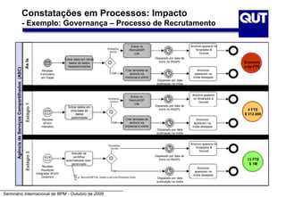 Constatações em Processos: Impacto
                                             - Exemplo: Governança – Processo de Recrutamento

                                                                                                            Entrar no                               Anúncio aparece no
                                                                                                           RecruitASP                                  Smartjobs &
                                                                                                              Lite                                       Govnet

                                                                                Entrar dado em várias                       Disparado por data de
                                                                                   bases de dados                              início no RASPL                           Economi
                                                                                  despadronizadas                                                                        a de FTE
      Agência de Serviços Compartilhados (ASC)




                                                                 Receber                                Criar template de                               Anúncios
                                                                Formulário                                 anúncio na                                 aparecem na
                                                                em Papel                                imprensa e online                            mídia desejada
                                                                                                                             Disparado por data
                                                                                                                             publicação na mídia


                                                                                                                                                     Anúncio aparece
                                                                                                           Entrar no
                                                                                                                                                     no Smartjobs &
                                                                                                          RecruitASP
                                                                                                                                                         Govnet
                                                                                                             LIte
                                                 Estágio 1




                                                                                  Entrar dados em                           Disparado por data de
                                                                                   uma base de                                 início no RASPL                             4 FTE
                                                                                       dados                                                                             $ 312.000
                                                                                    padronizada
                                                                 Receber                                Criar template de                               Anúncios
                                                                  eForm                                    anúncio na                                 aparecem na
                                                                interativo                              imprensa e online                            mídia desejada
                                                                                                                             Disparado por data
                                                                                                                             publicação na mídia


                                                                                                                                                    Anúncio aparece no
                                                                                                                                                       Smartjobs &
                                                                                                                                                         Govnet
                                                 Estágio 2




                                                                                     Solução de
                                                                                      workflow                              Disparado por data de
                                                                                 automatizada auto-                            início no RASPL                            13 FTE
                                                                                     gerenciada                                                                            $ 1M
                                                                  Receber
                                                                                                                                                        Anúncios
                                                                 Aquisição
                                                                                                                                                      aparecem na
                                                             Integrada/ eForm
                                                                                                                                                     mídia desejada
                                                                 Dinâmico                                                    Disparado por data
                                                                                                                             publicação na mídia



Seminário Internacional de BPM - Outubro de 2009
 